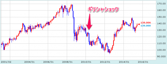 eurochart20150614c