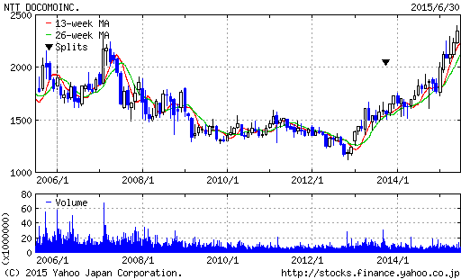 nttdocomo-chart10-20150630