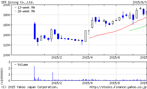 sfpdining-chart1-20150803